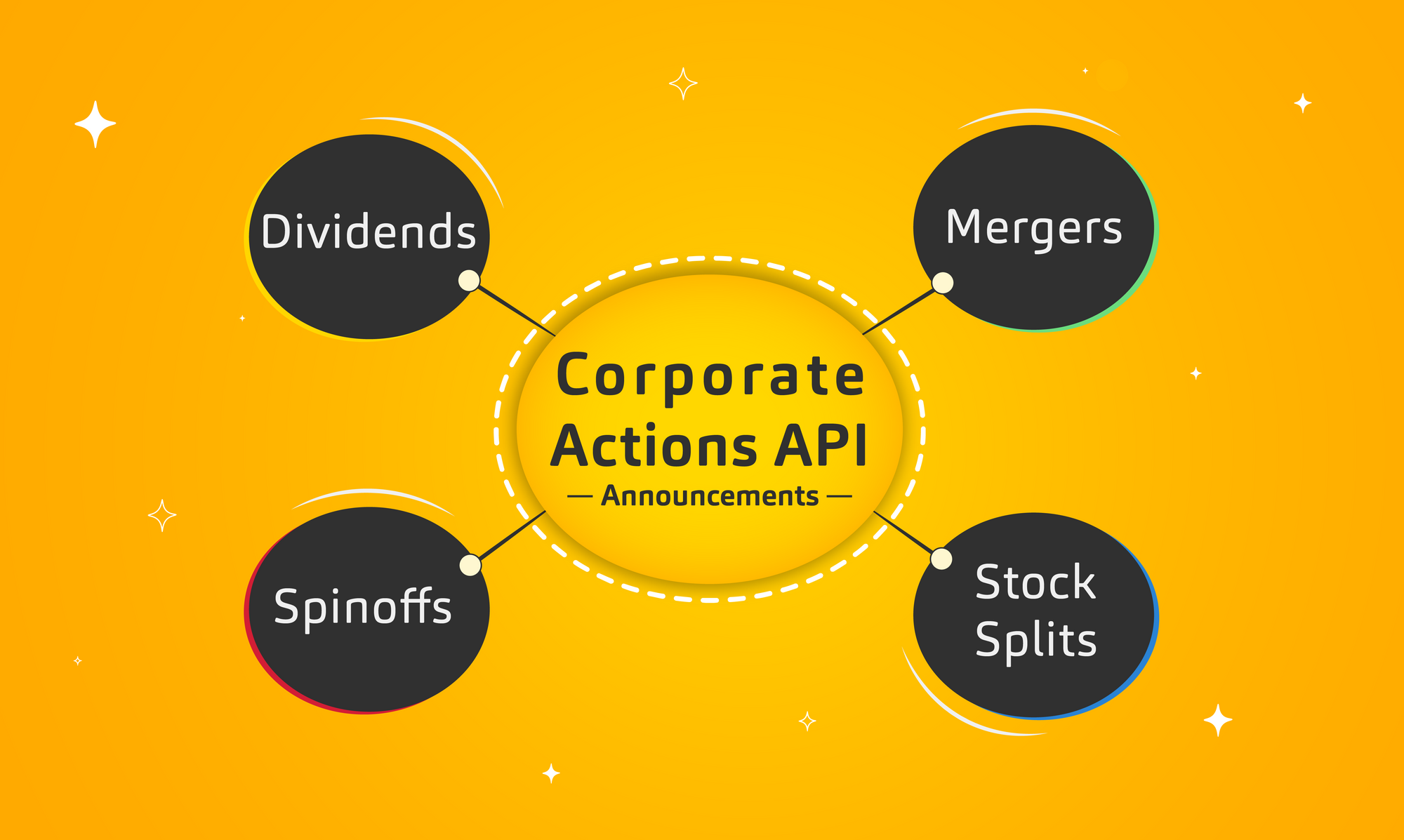 Introducing Corporate Actions API: Announcements