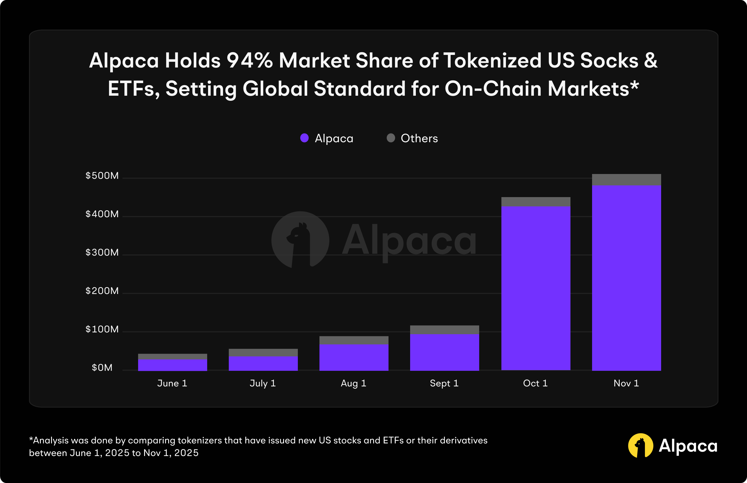 Alpaca Holds 94% Market Share of Tokenized US Stocks and ETFs, Setting Global Standard for On-Chain Markets