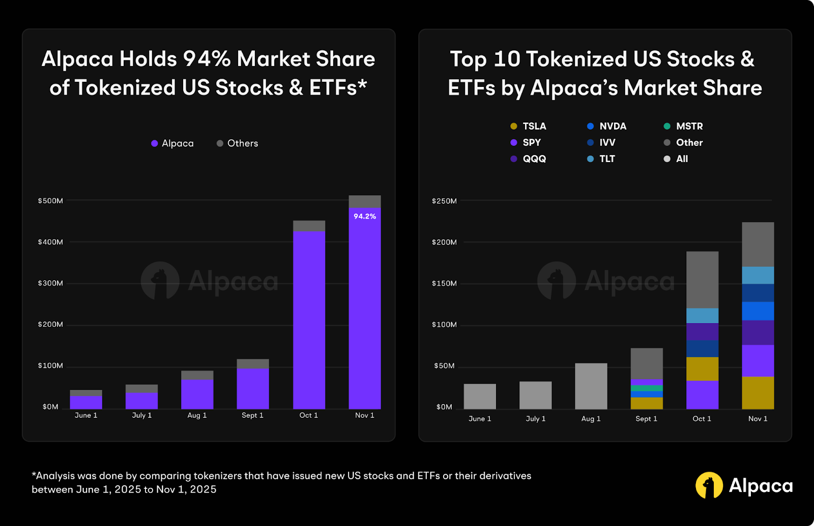 Alpaca's market share of tokenized US stocks and ETFs hits 94% with top tokenized assets including TSLA, SPY, QQQ, and NVDA
