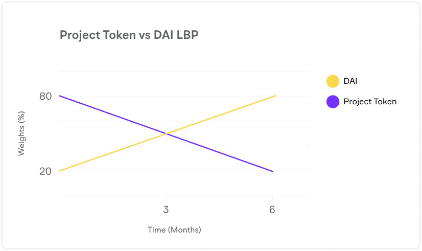 Project Token vs DAI LBP graph