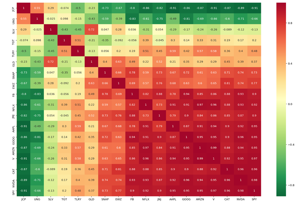 Easily Visualize the Correlation of Your Portfolio in Python