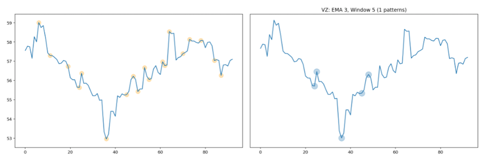 Algorithmically Detecting (and Trading) Technical Chart Patterns with Python