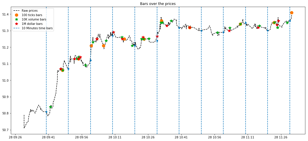 Bars over Time Chart