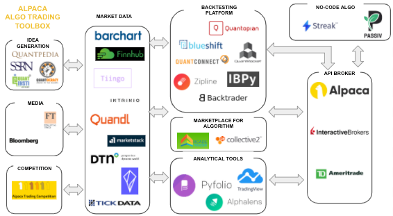 API Algo Trading Landscape