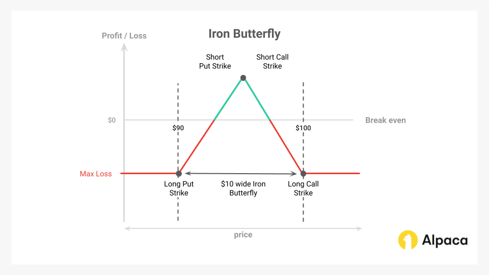 Image of iron butterfly payoff diagram showing max profit, max loss, and break-even points