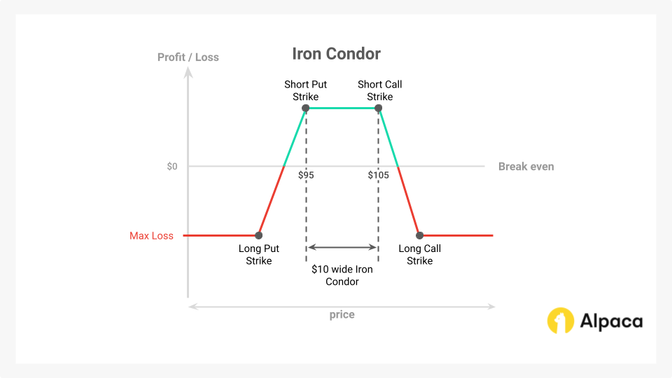 iron condor payoff diagram showing max profit, max loss, and break-even points