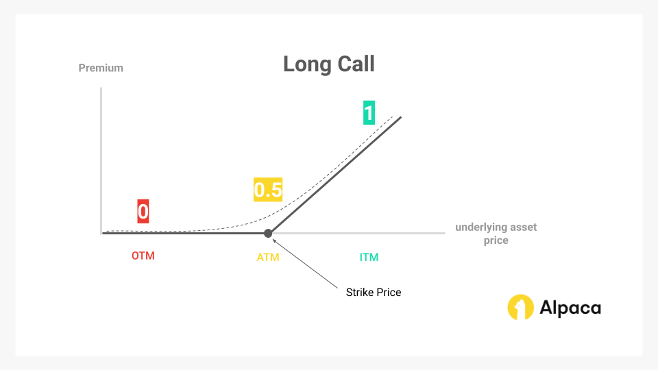 Delta example on a long call