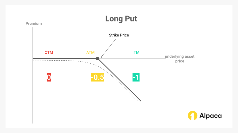 Delta example on a long put