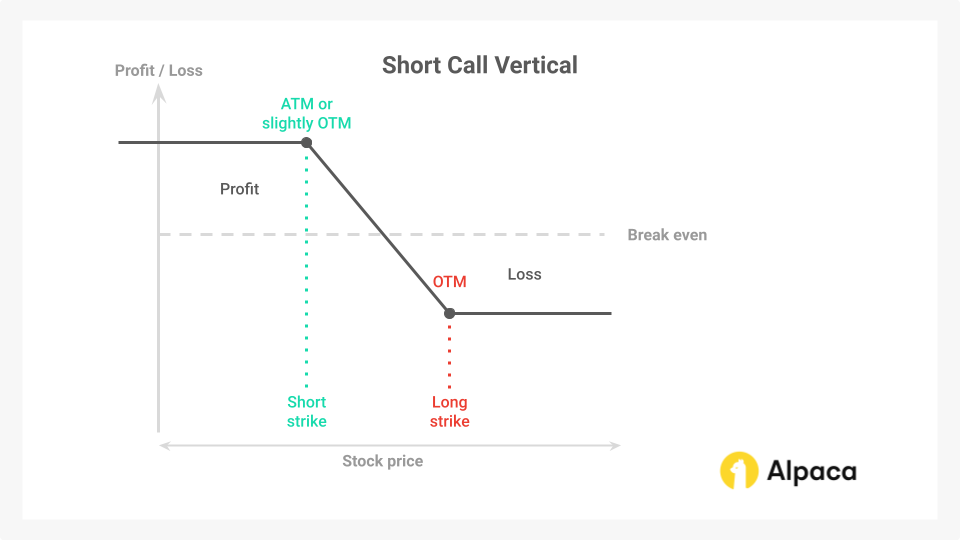 short call vertical spread showing where there's profit and loss