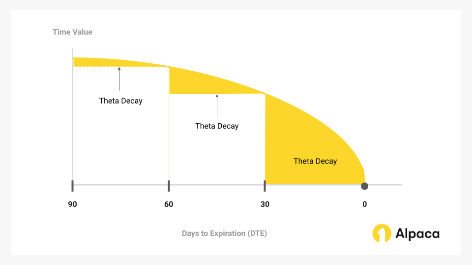 theta decay graph showing the effects of time (theta) decay as an option approaches 0DTE