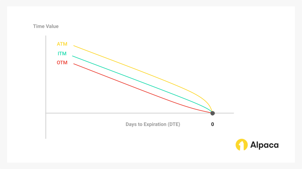 Time decay (theta)