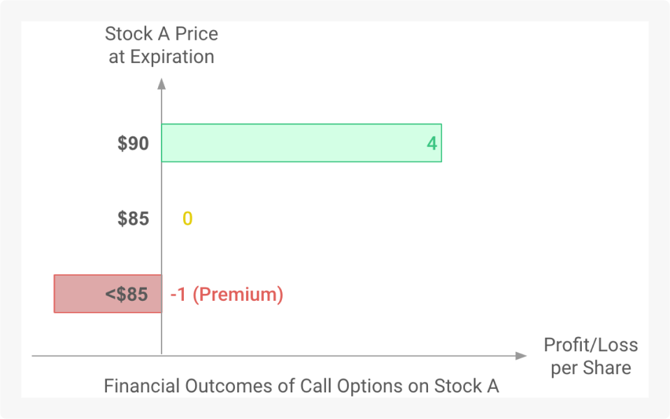 Call option example