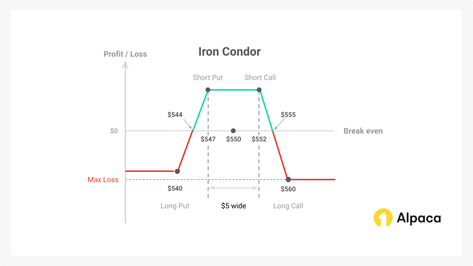 iron condor payoff diagram showing max profit, max loss, and break-even points