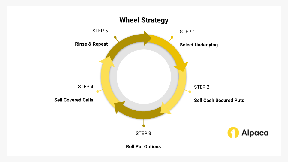 The Options Wheel Strategy