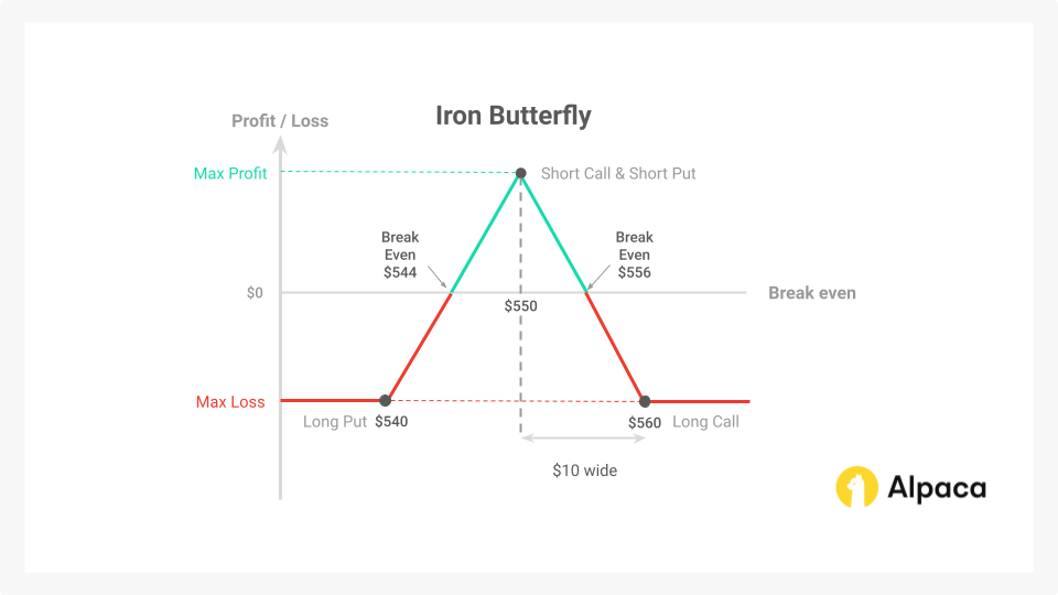 butterfly spread payoff diagram