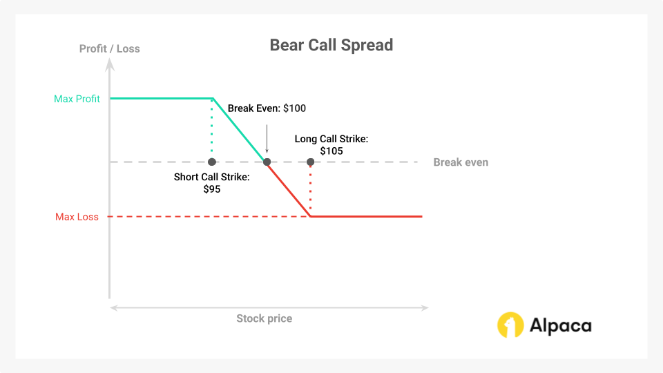 Bear call spread payoff diagram with a short call strike of $95, breakeven of $100, and a long call strike of $105