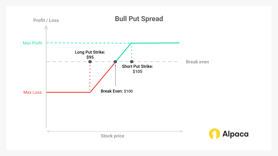 Bull put spread payoff diagram: Long put strike $95, break even $100, short put strike $105