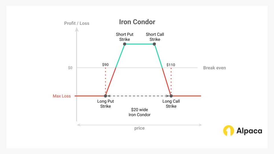 Iron condor payoff diagram with long put strike of $90, short put strike of $95, short call strike of $105, and a long call strike of $110