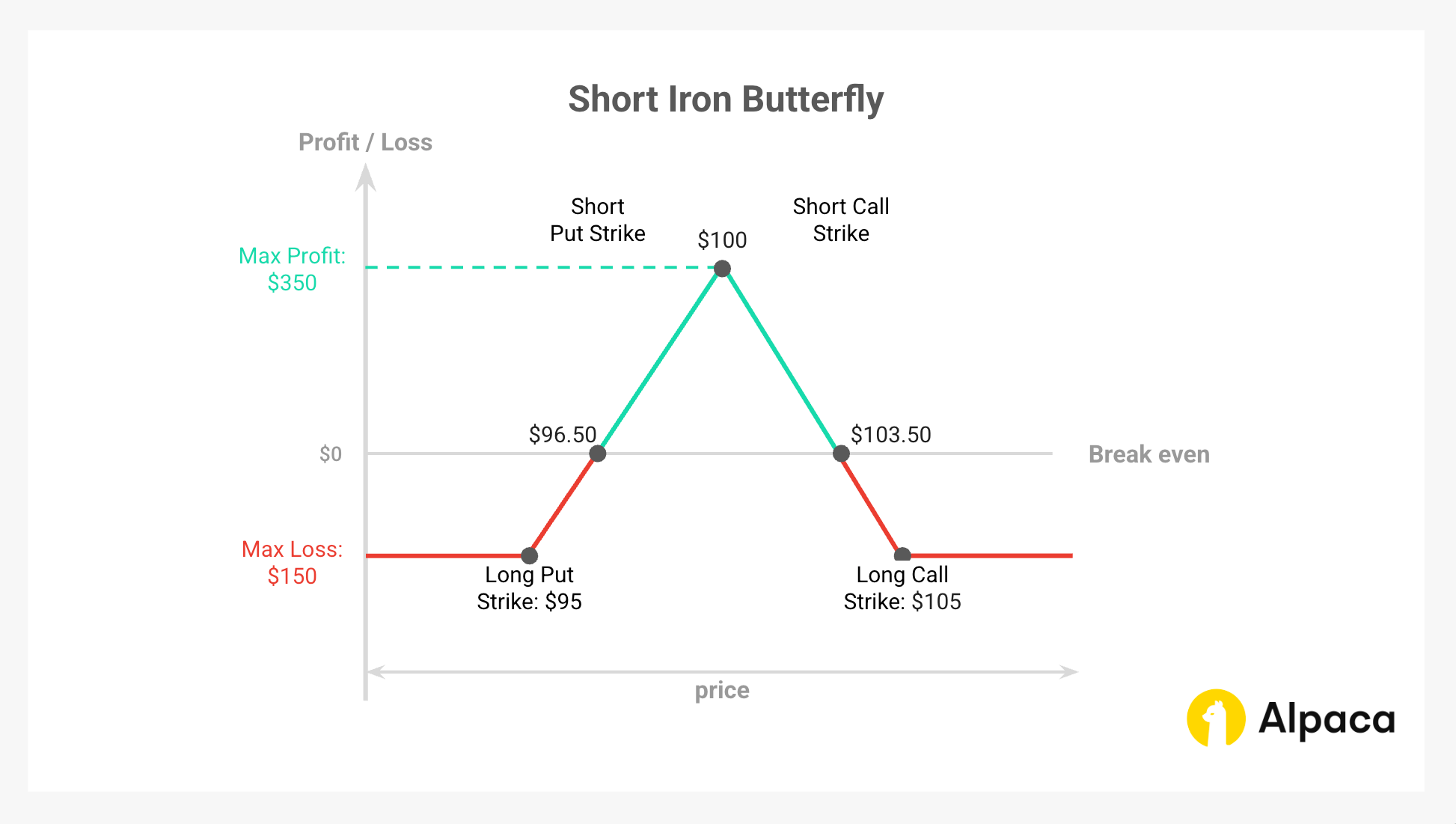 Short Iron Butterfly strategy: Profit/loss diagram with $95 long put strike, $100 short put, $100 short call, $105 long call, and break-even points at $96.50 and $103.50