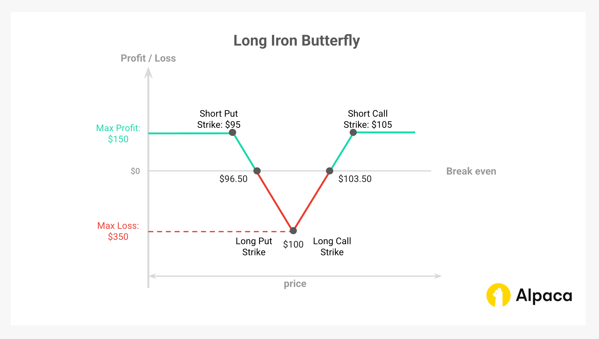 Long Iron Butterfly strategy: Profit/loss diagram with $95 short put strike, $100 long put, $100 long call, $105 short call, and break-even points at $96.50 and $103.50