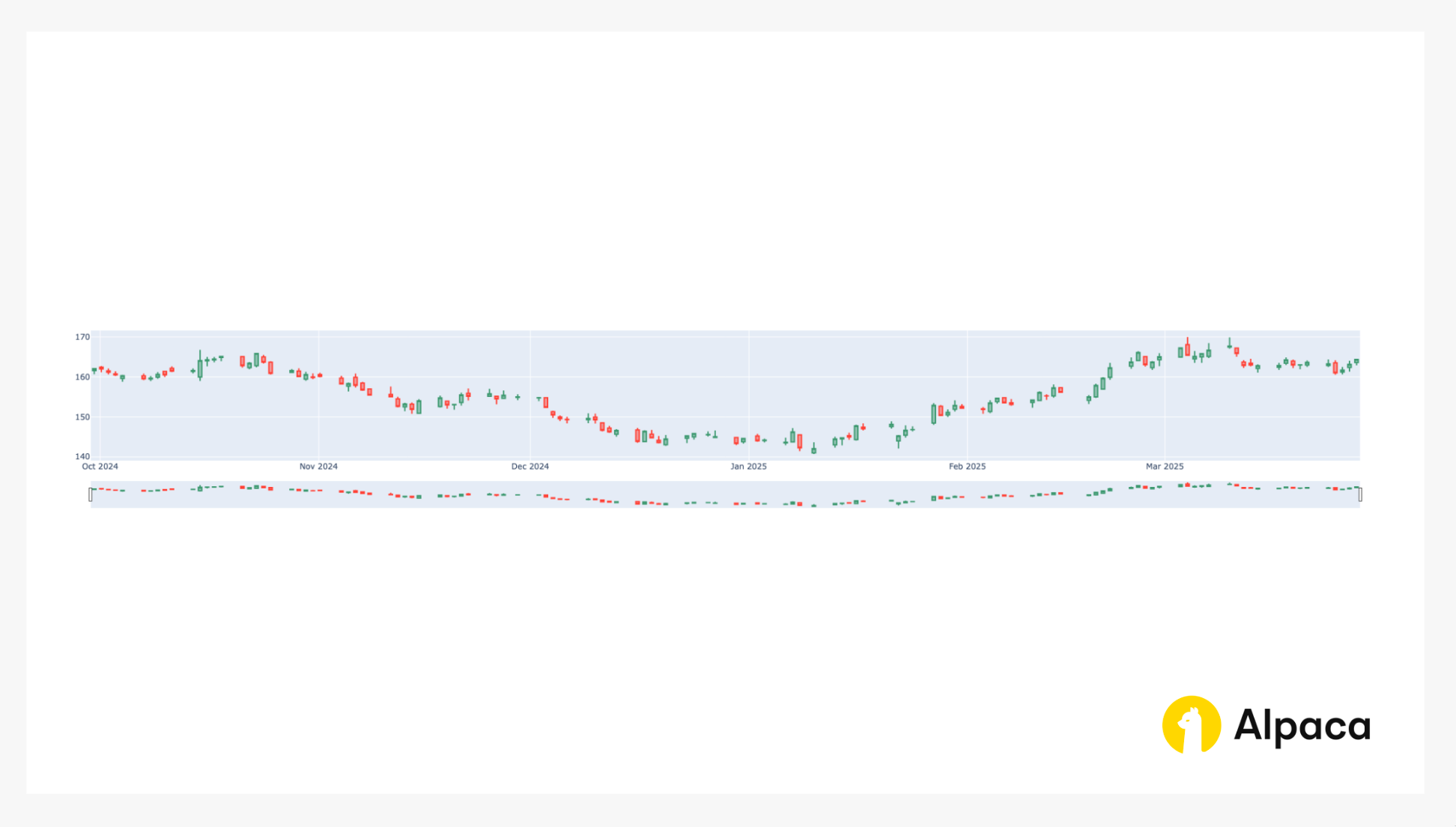 Historical stock price analysis for "JNJ", visualized as a candlestick chart using Alpaca's StockBarsRequest. Data spans from September 2024 to March 2025, showing open, high, low, and close prices.
