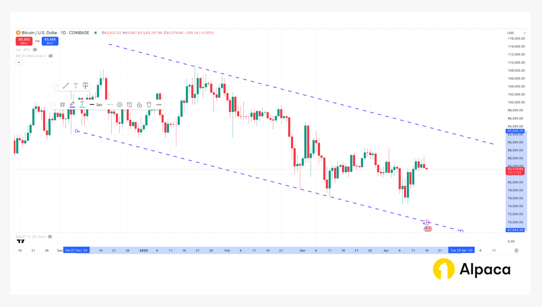 Candlestick chart showing BTC/USD price action on a daily timeframe within a descending channel. The chart highlights two parallel trendlines indicating lower highs and lower lows, illustrating a bearish trend for Bitcoin. Chart generated on TradingView and branded with Alpaca logo.