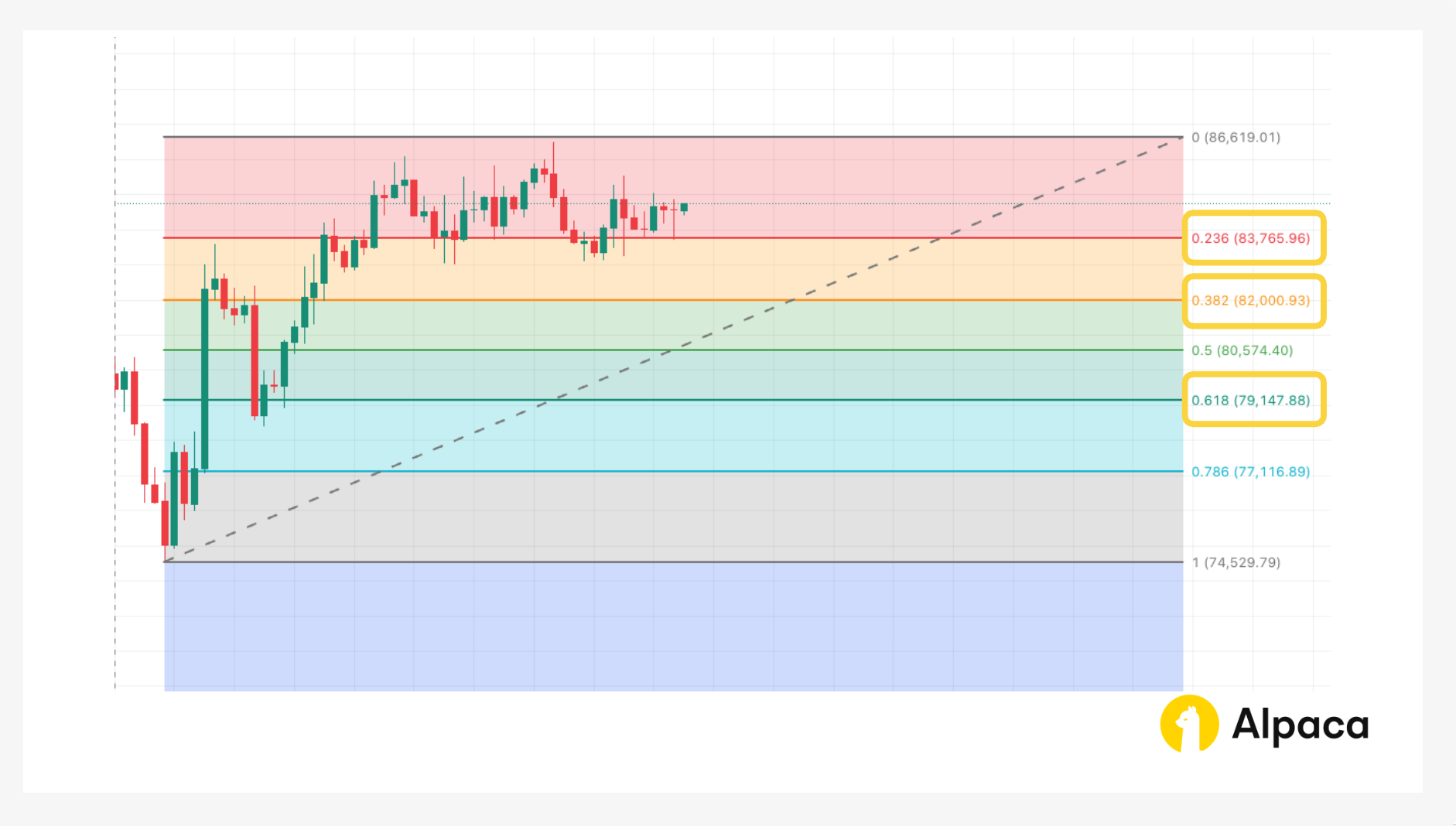 Fibonacci retracement chart of BTC/USD on a daily timeframe, illustrating potential support and resistance levels at 38.2%, 50%, and 61.8% using a recent high-to-low range, displayed on TradingView and branded with Alpaca.