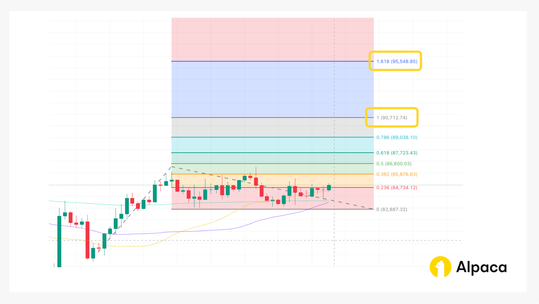 Fibonacci extension chart of BTC/USD on a daily timeframe, projecting trend continuation levels using key ratios like 1.0 and 1.618 based on a recent price swing, displayed on TradingView and branded with Alpaca.