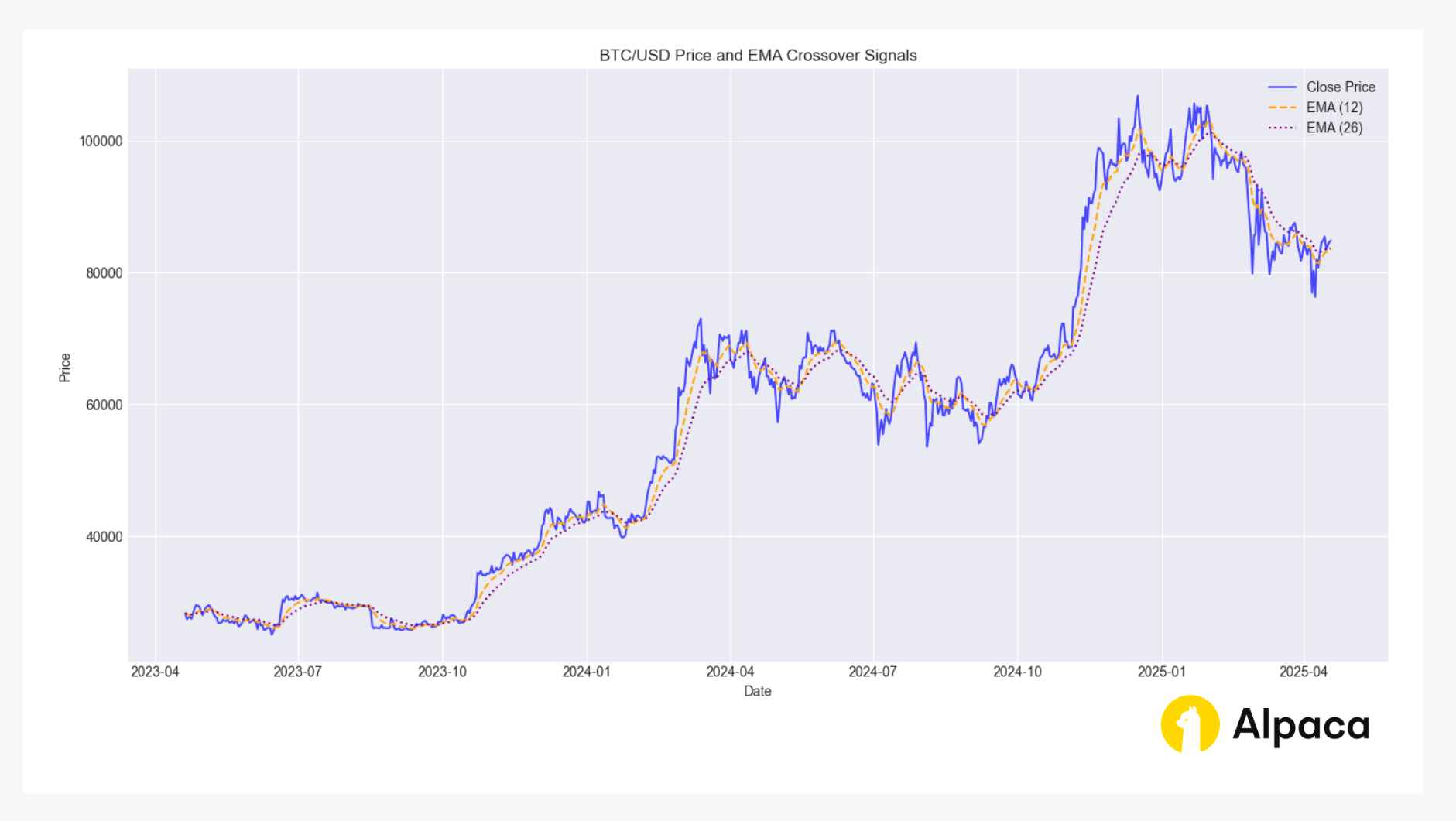 Line chart of BTC/USD showing closing prices alongside EMA (12) and EMA (26) crossover signals over a multi-month period, with buy and sell points visualized using Matplotlib, and Alpaca branding included