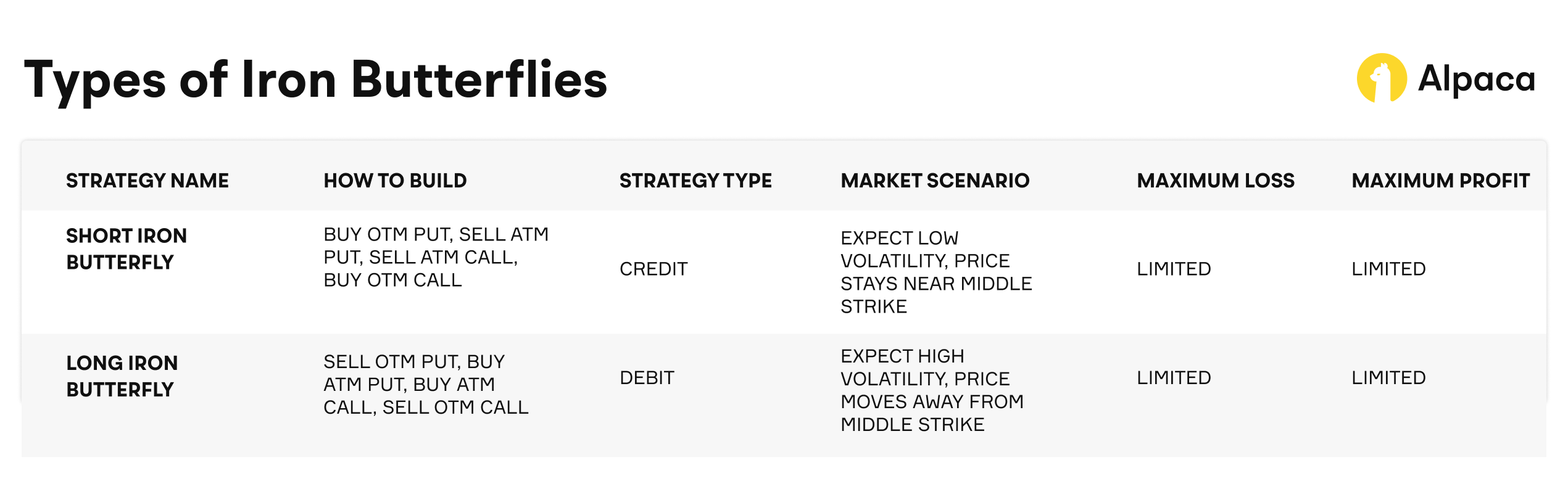 The types of iron butterflies including short iron butterfly and long iron butterfly - highlighting their maximum loss, maximum profit scenarios, market scenario, and strategy types