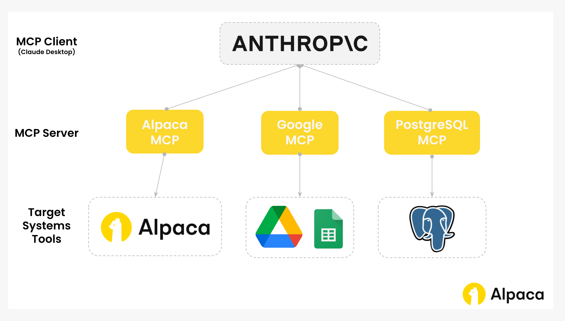 Diagram of an Anthropic MCP client connecting to Alpaca Trading API via Alpaca MCP server to Google Drive and Google Sheets via Google MCP server and to a PostgreSQL database via PostgreSQL MCP server