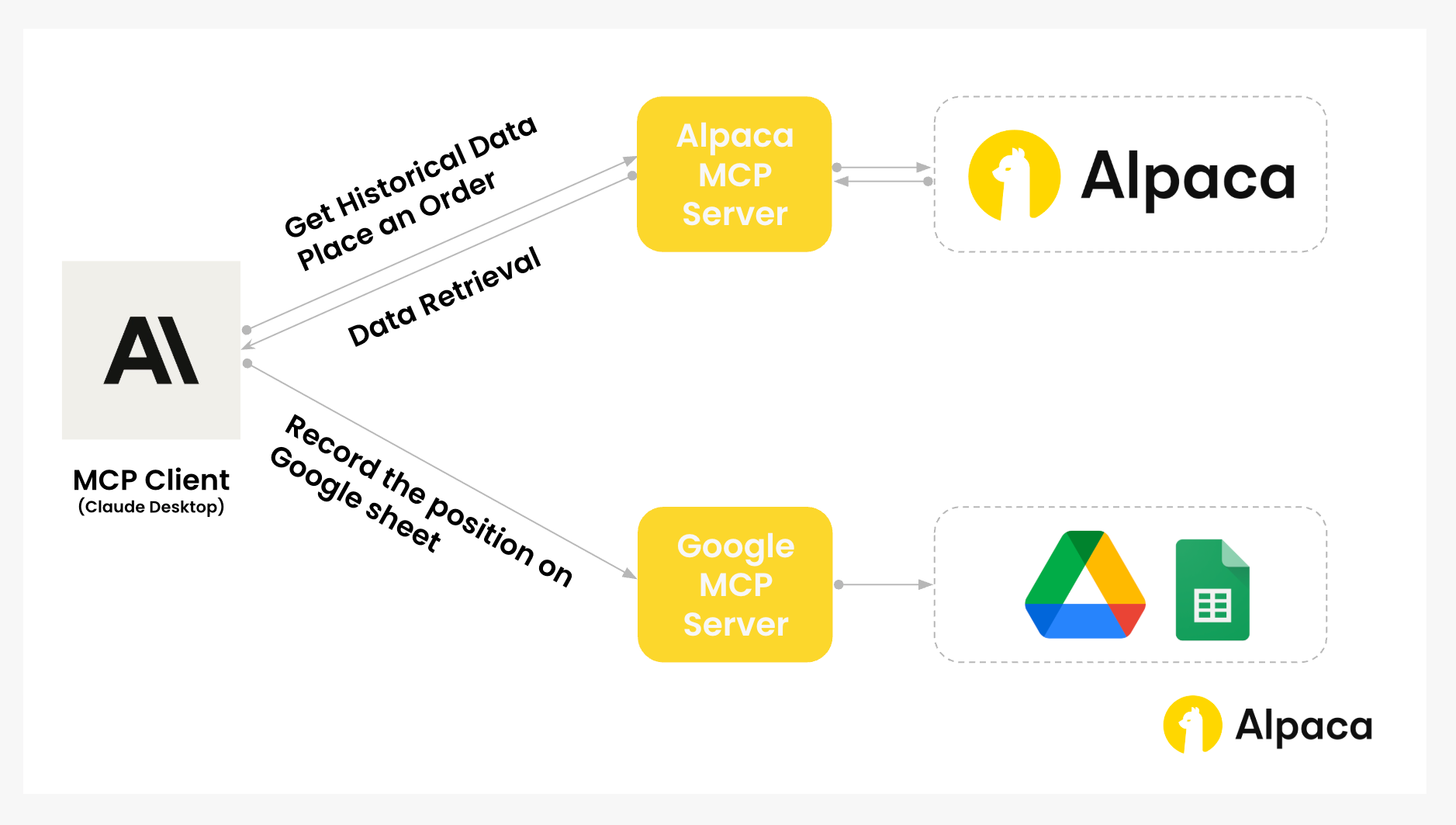 Diagram of an Anthropic Claude MCP client connecting to Alpaca Trading API via Alpaca MCP server to Google Drive and Google Sheets via Google MCP server