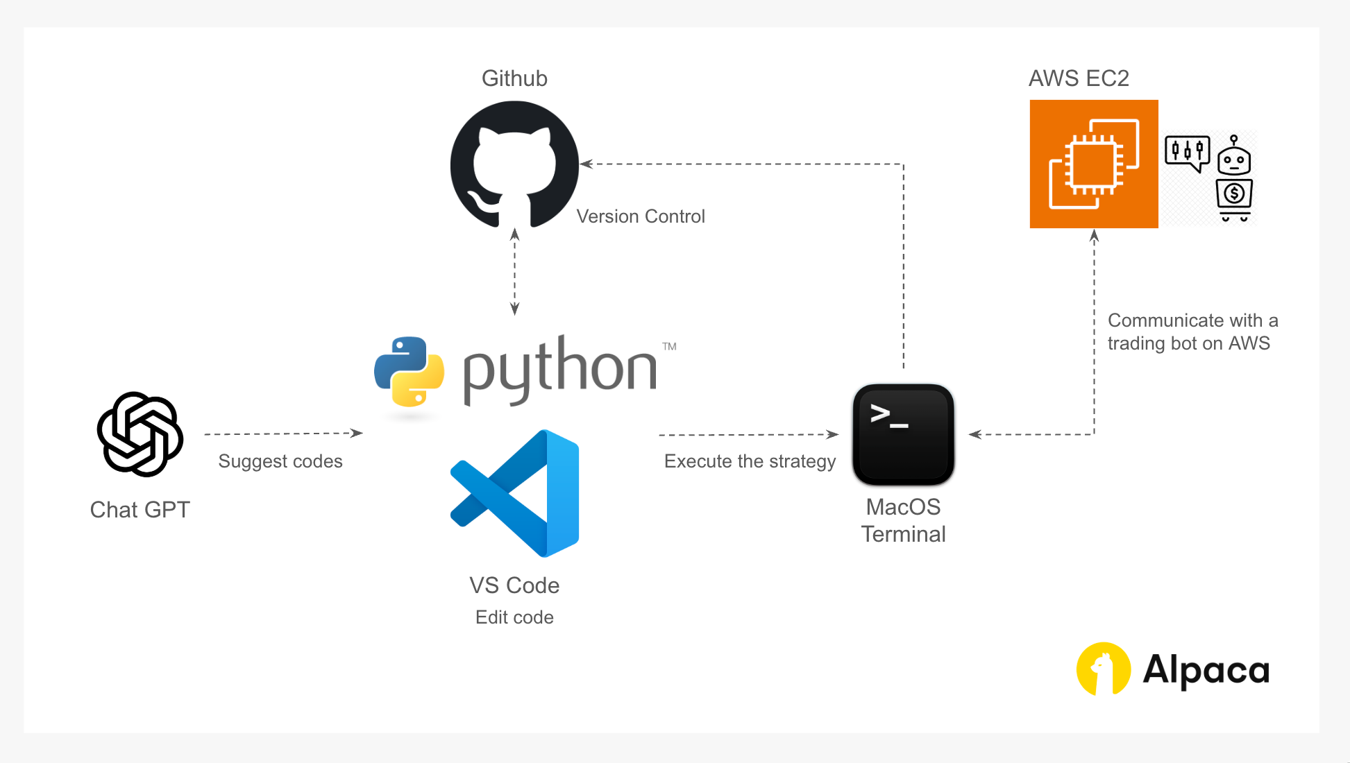 Flow diagram showing ChatGPT suggesting code into VS Code, code tracked in GitHub, executed in MacOS Terminal, and deployed on AWS EC2 to power an Alpaca trading bot.