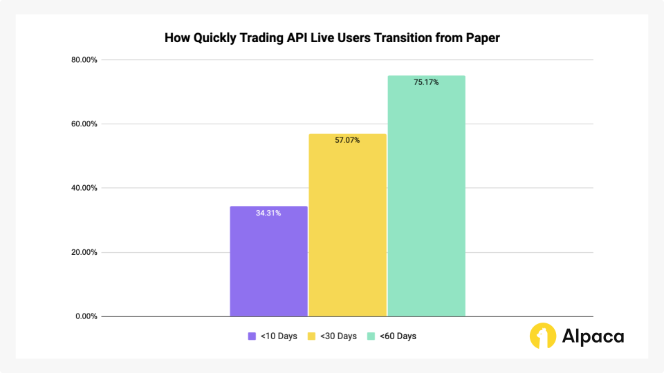 It takes less than 60 days for 75% of Alpaca Trading API live traders to transition from paper to live.