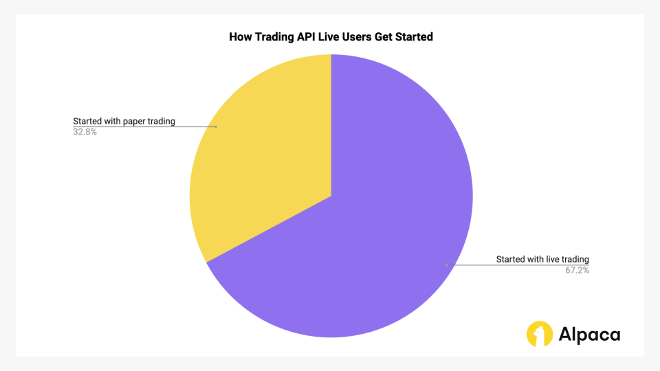 Pie chart showing that 67.2% of Trading API users who placed a live trade started by placing a live trade, not a paper trade.