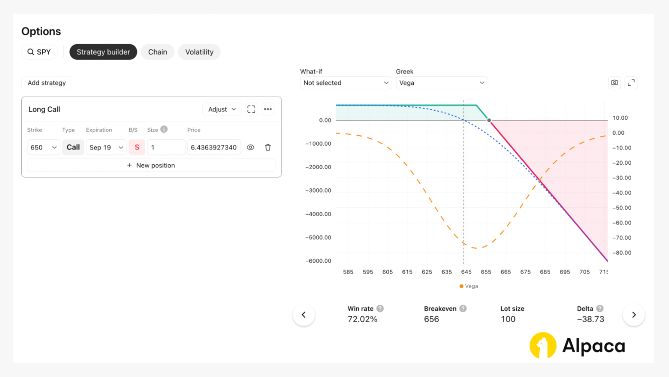 TradingView Options Strategy Builder showing a Long Call setup for SPY with a payoff diagram and metrics like win rate, breakeven, and delta