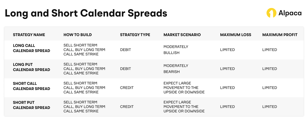 The Calendar Spread Options Strategy (and How to Build with Alpaca)