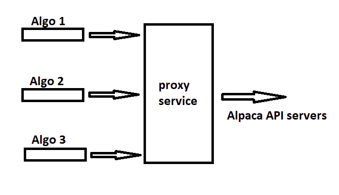 How to Run Multiple Algorithms on Alpaca - Alpaca Proxy Agent (Part I)