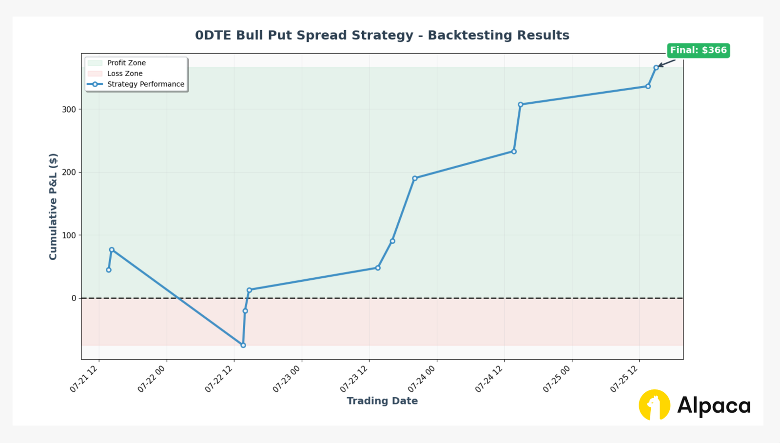 Backtesting 0DTE Options with Python: The Full Guide