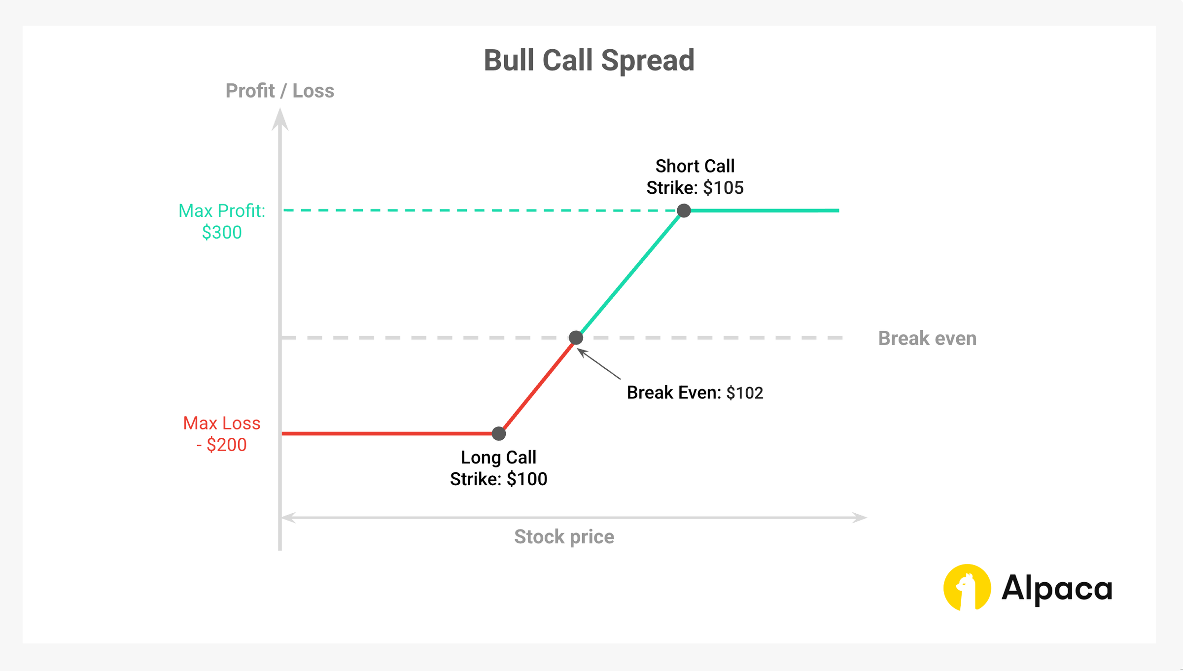 The Bull Call Spread Explained and How to Trade in Python