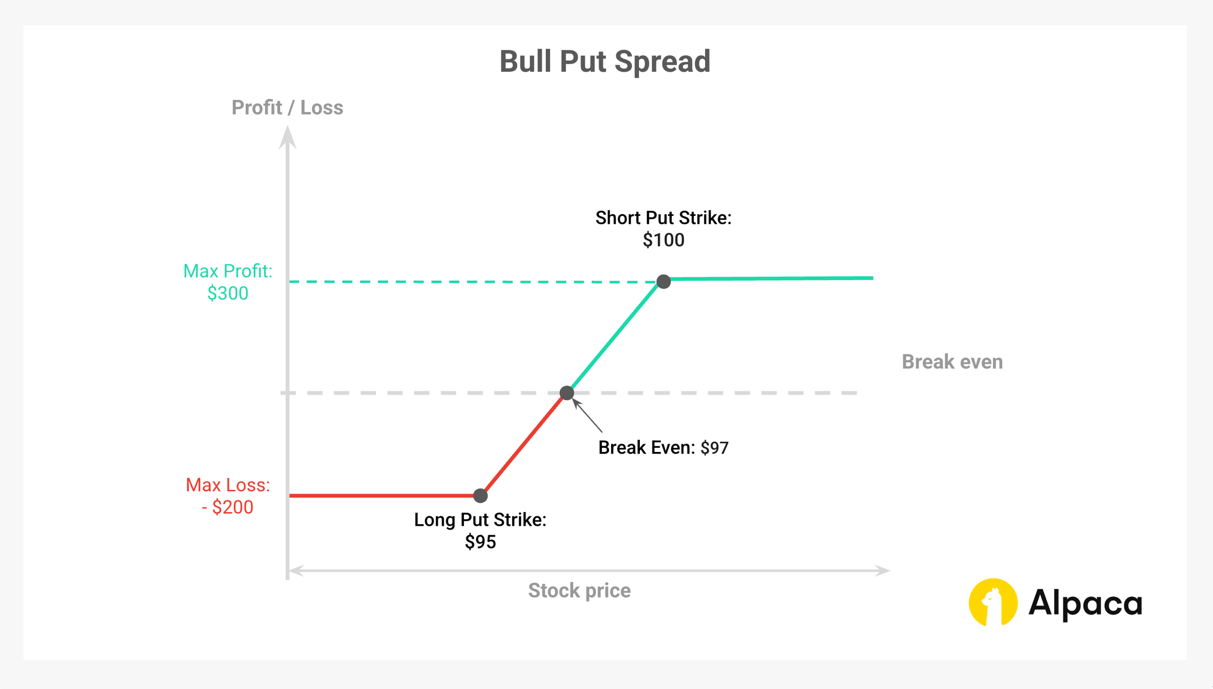 The Bull Put Spread Explained (and How to Trade in Python)
