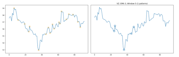 Algorithmically Detecting (and Trading) Technical Chart Patterns with Python