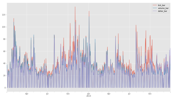 Alternative Bars in Alpaca: Part II- (Analysis & Trading Strategy)