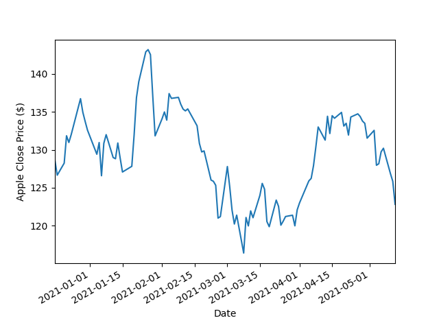 Algorithmic Trading in Python with Alpaca: Part 1