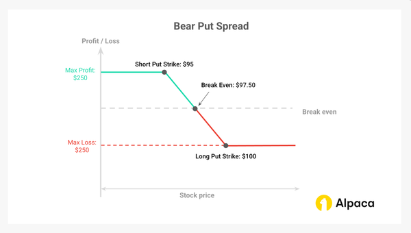 The Bear Put Spread Explained (and How to Trade in Python)